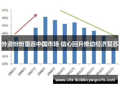 外资纷纷重返中国市场 信心回升推动经济复苏
